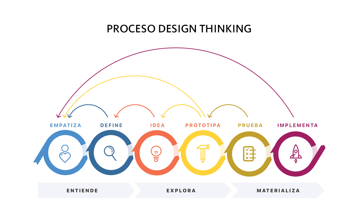 Design Thinking