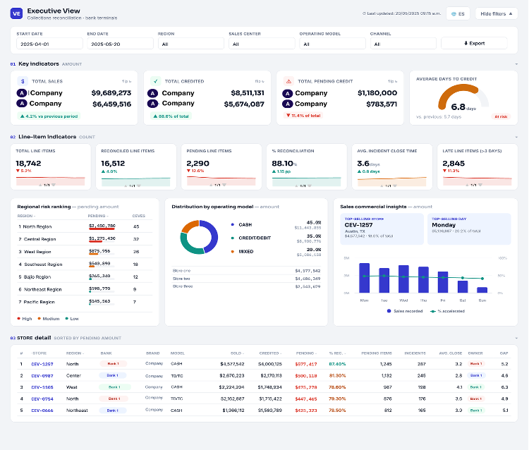 Smart Concil executive view: reconciliation indicators, regional risk ranking and per-store detail